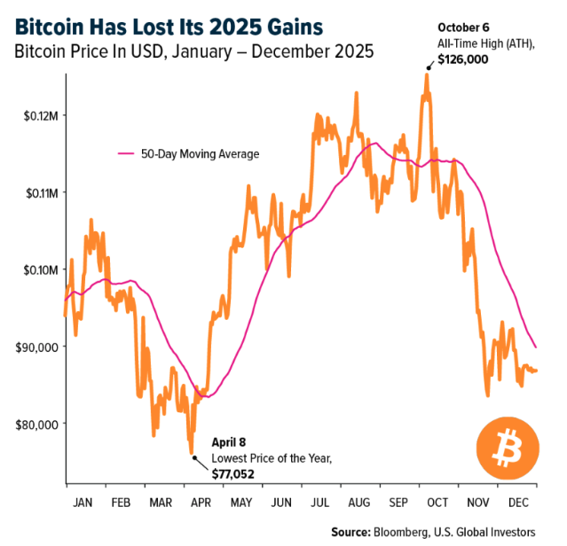 bitcoin has lost its 2025 gains