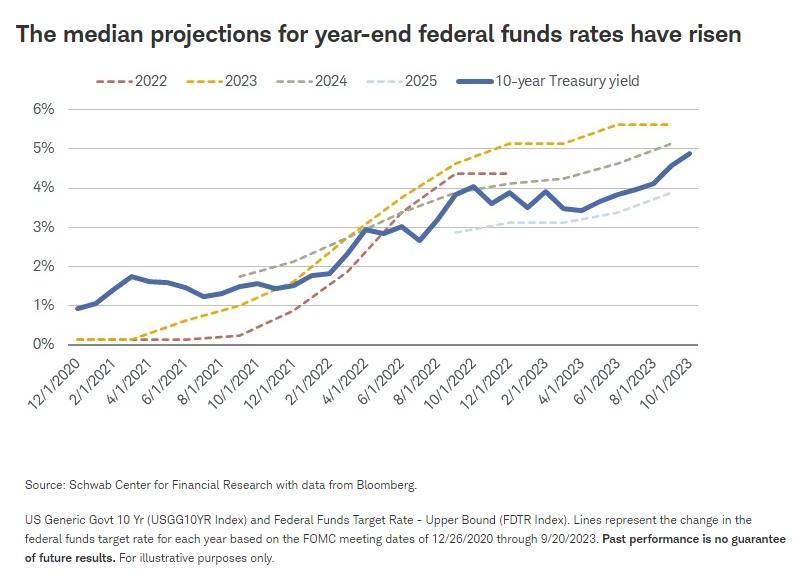 The median projections for year-end federal funds rates have risen