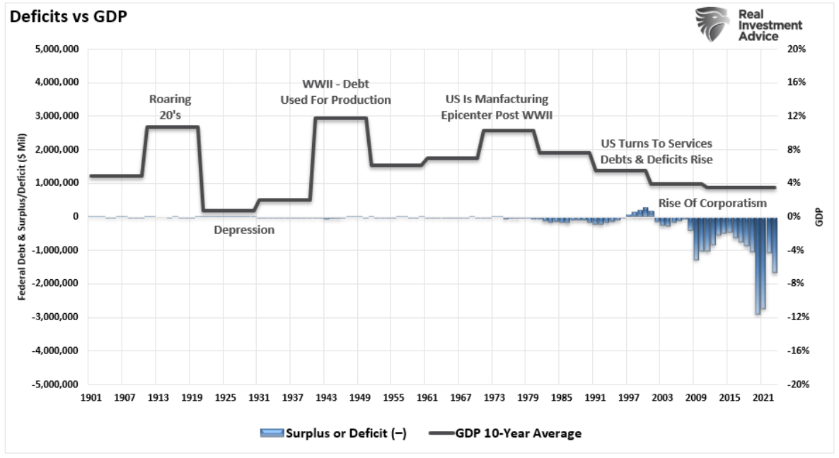 deficits vs GDP