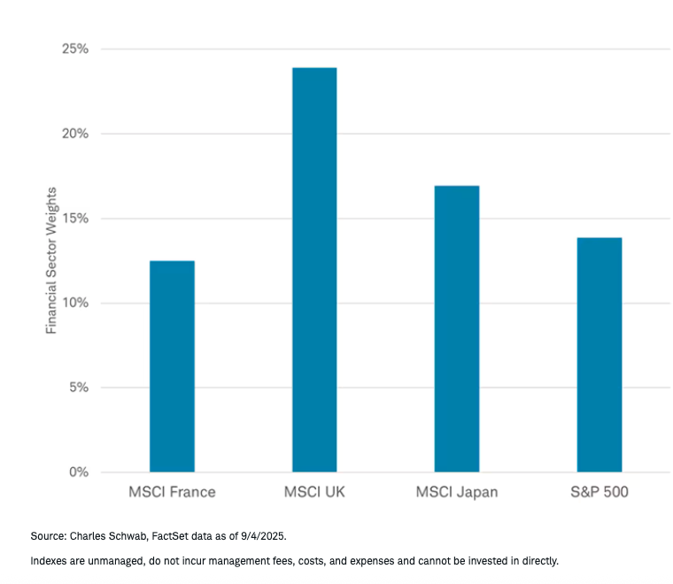 Financials as a percentage of indexes