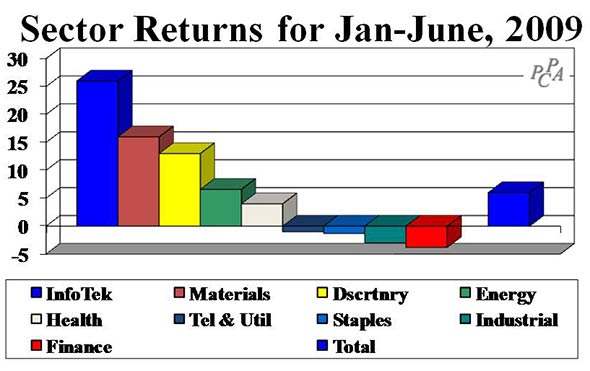 Sector Returns
