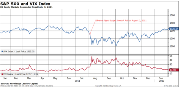 S and P 500 VIX Index