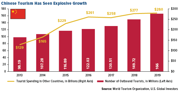 Chinese Tourism Has Seen Expected Growth
