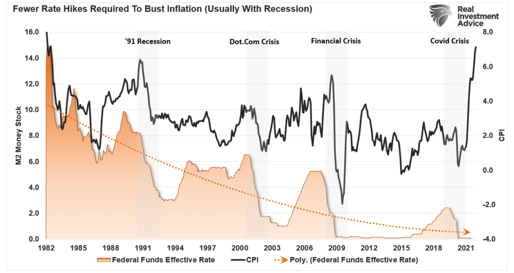 Rate Hikes, Rate Hikes: The Fed Won’t Hike Nearly As Much As Expected