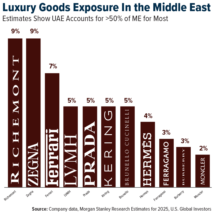 Luxary goods