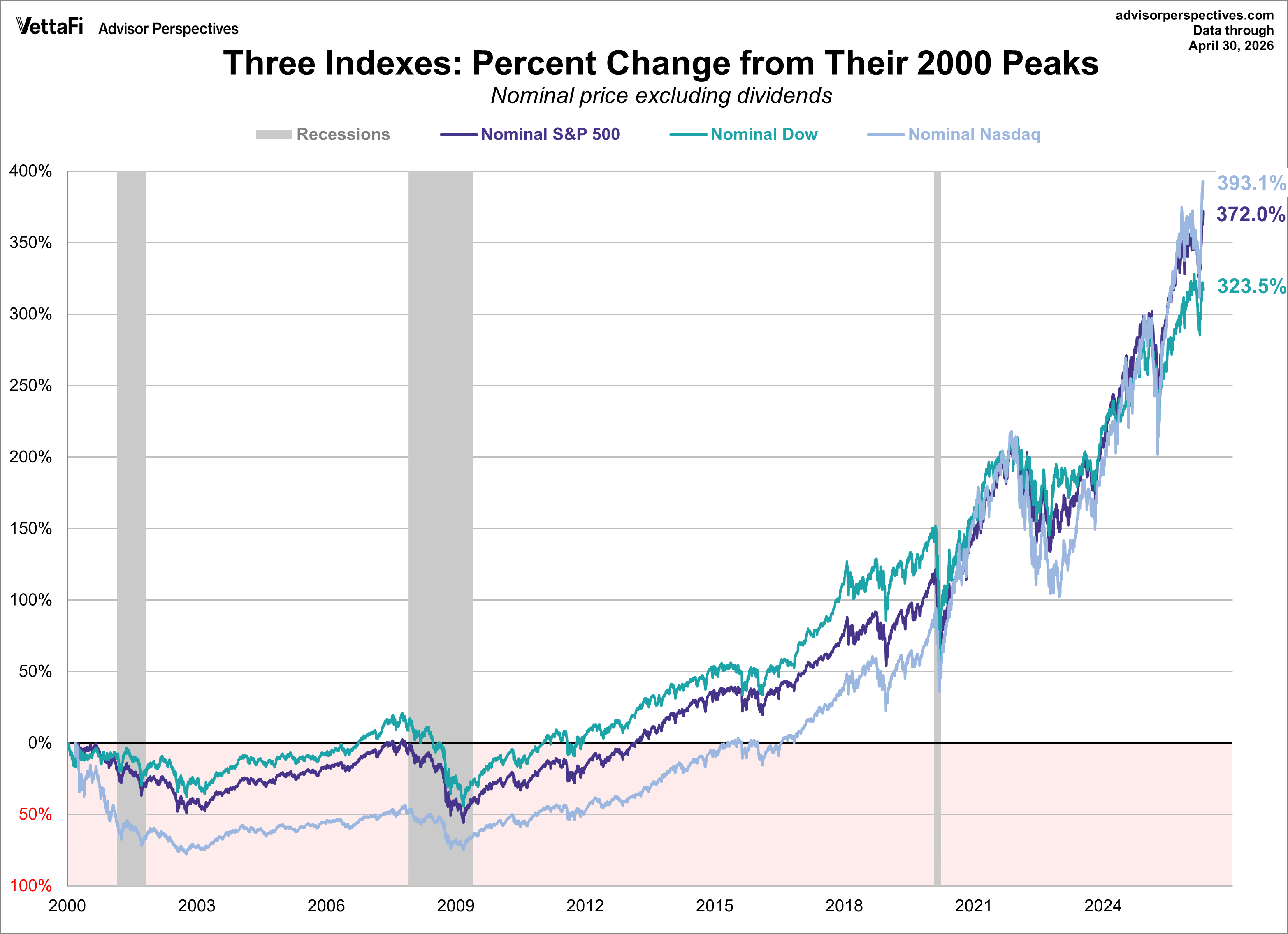 S&P 500, Dow 30, and Nasdaq Nominal Gains Since Peak in 2000