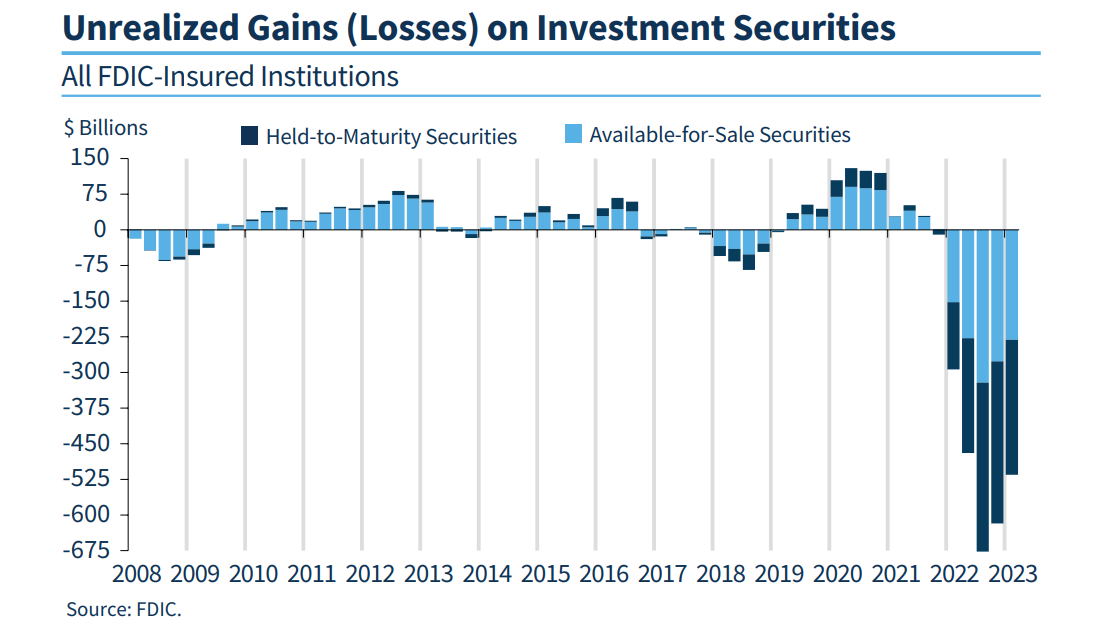 Unrealized Gains and Losses on Investment Securities