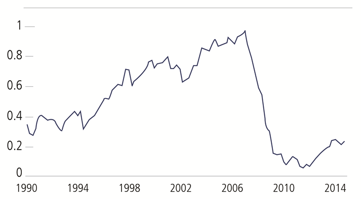 Structural Risks in Economy Have Fallen