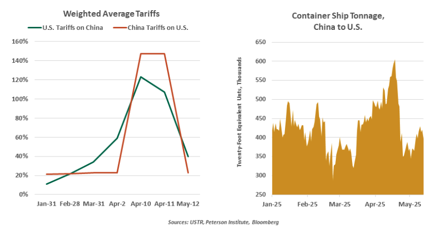 weighted average tariffs