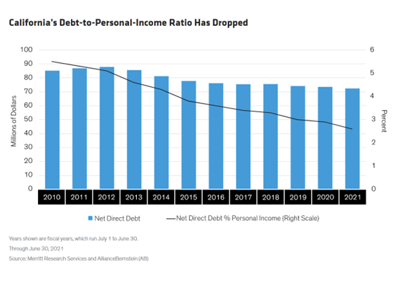 California&rsquo;s Debt-to-Personal-Income Ratio Has Dropped