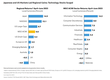 Japanese and US Markets Led Regional Gains; Technology Stocks Surged