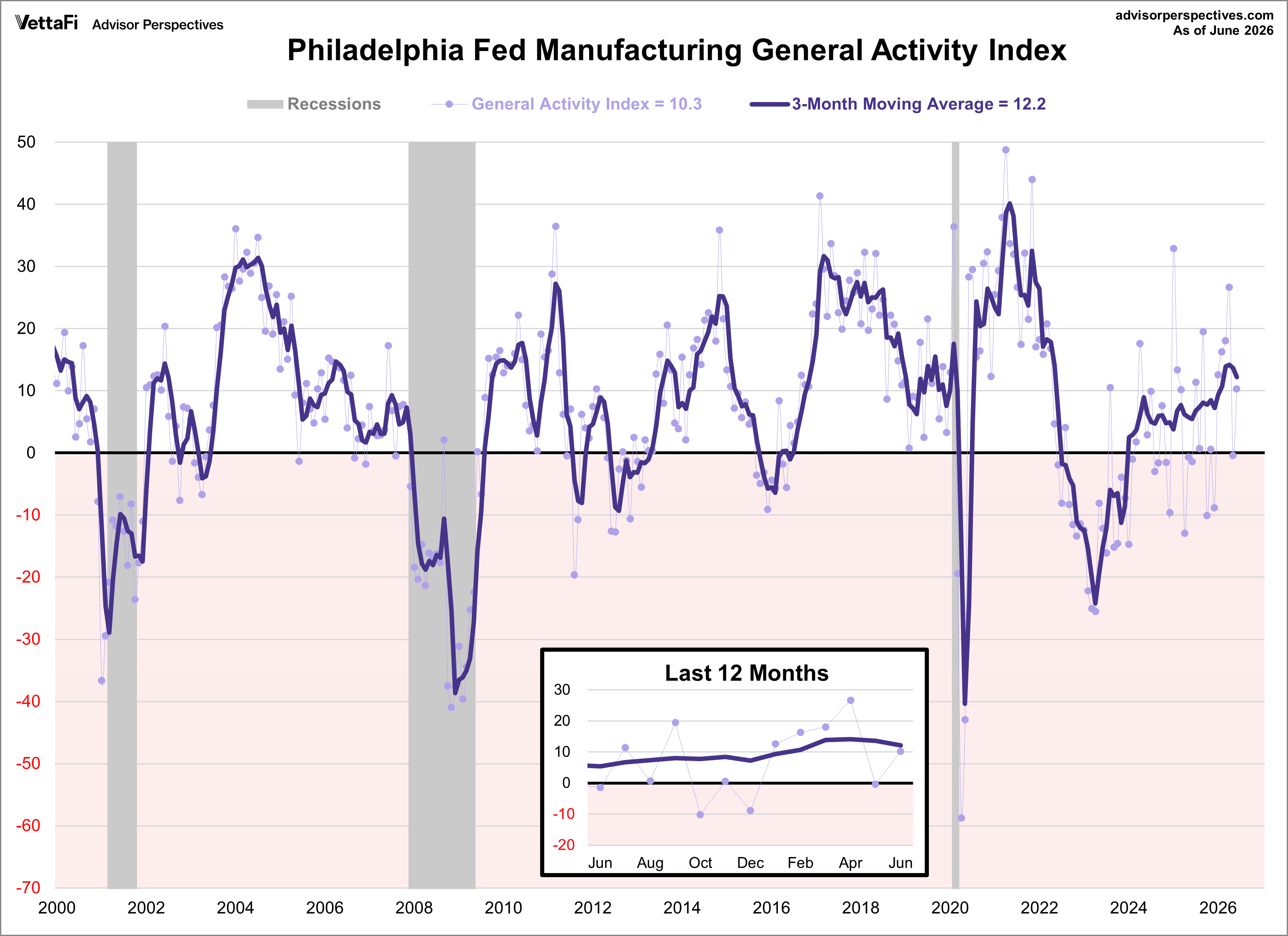 Philadelphia Fed Manufacturing Index