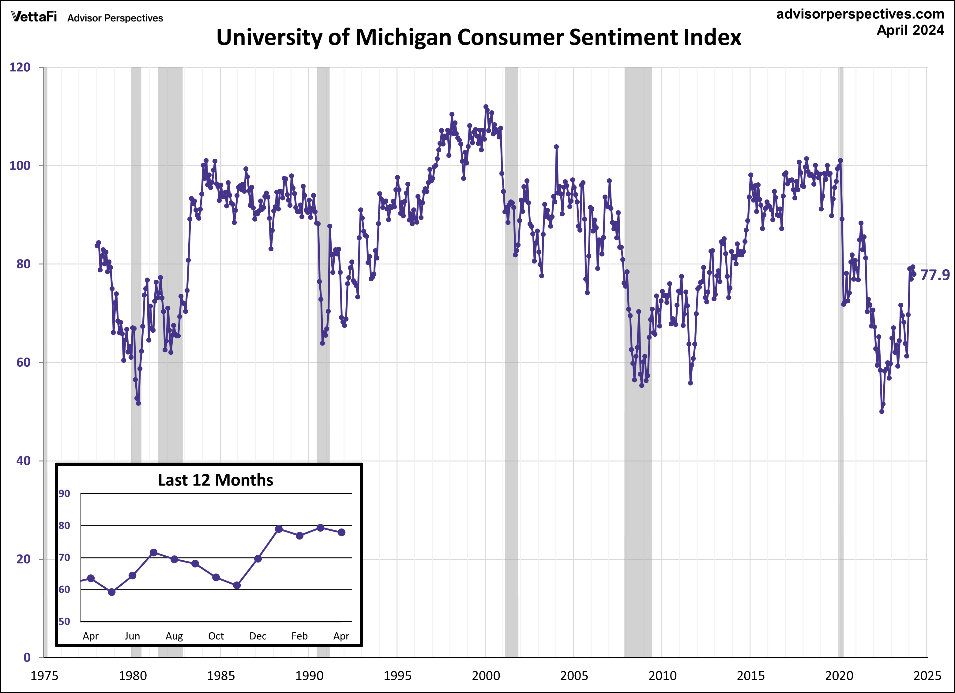 UMI Consumer Sentiment Index