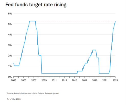 Fed funds target rate rising
