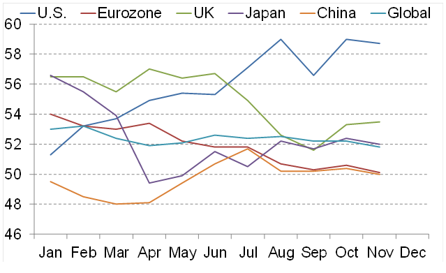 Purchasing Managers Index by Country