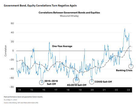 Government Bond, Equity Correlations Turn Negative Again