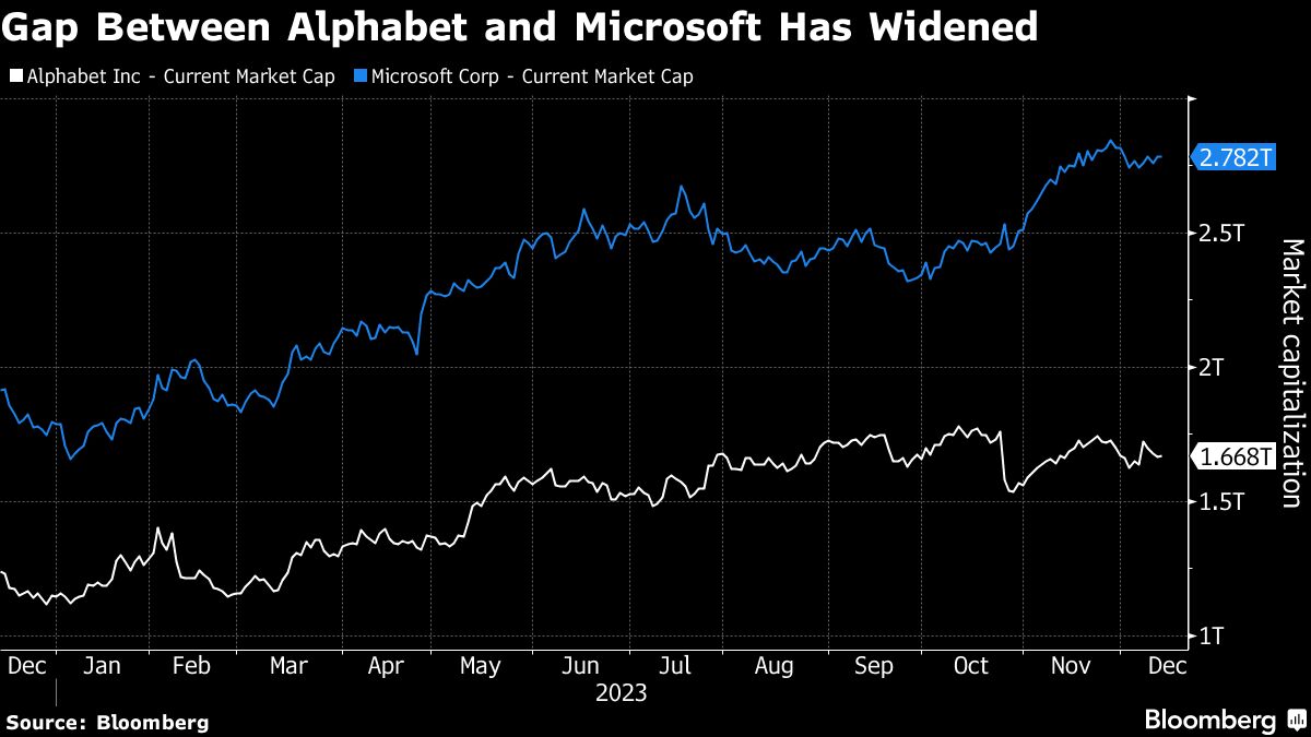 Gap Between Alphabet and Microsoft Has Widened