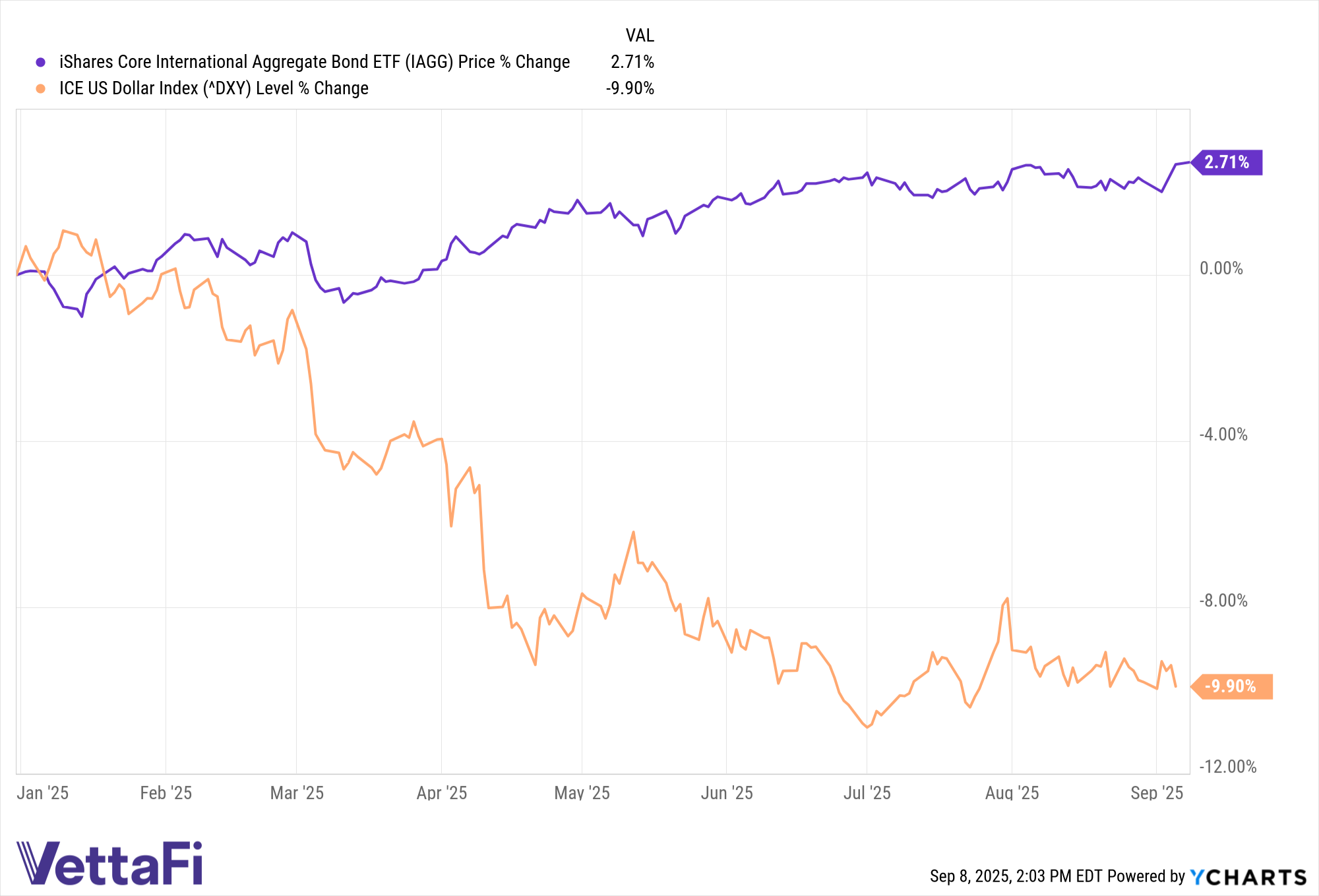 IAGG data by YCharts
