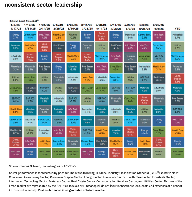 Inconsistent sector leadership