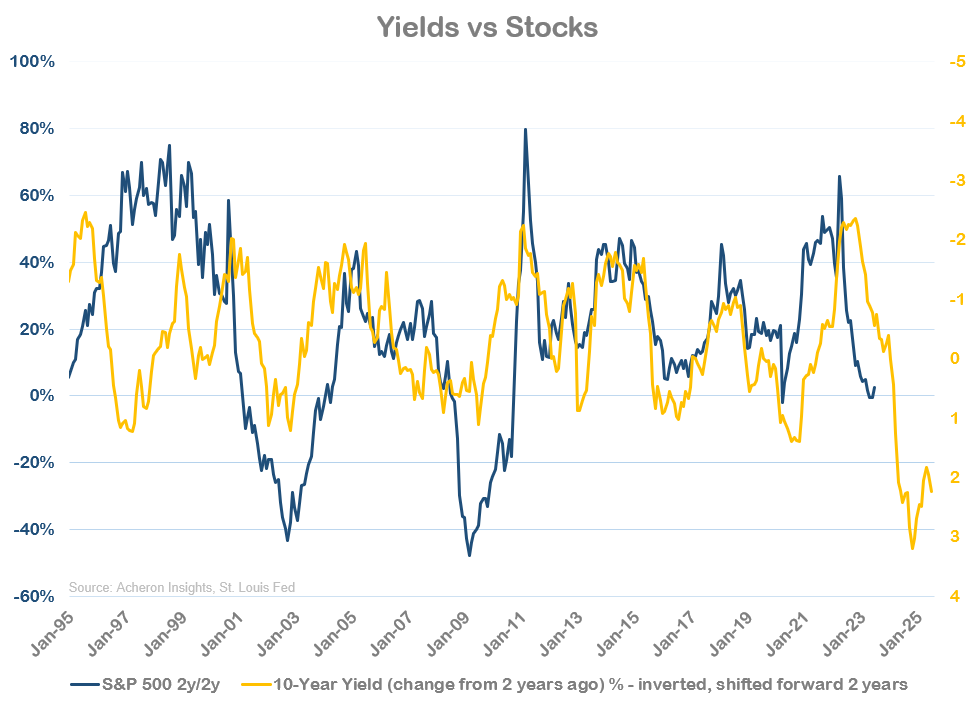 Yields Vs Stocks