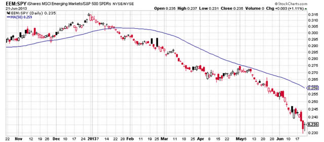 &ldquo;EEM:SPY&rdquo;