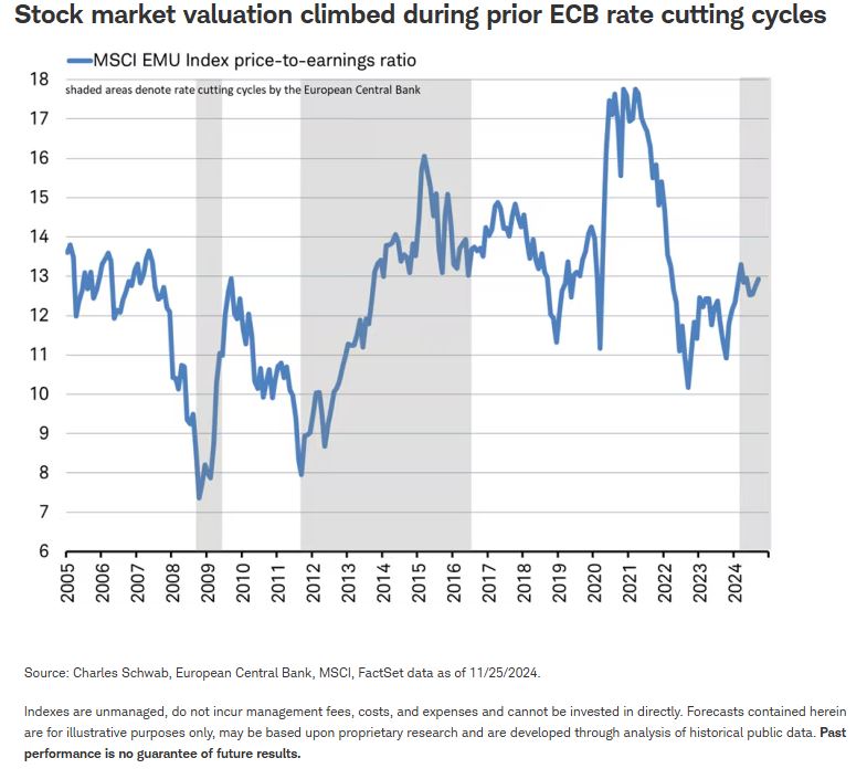 stock market valuation