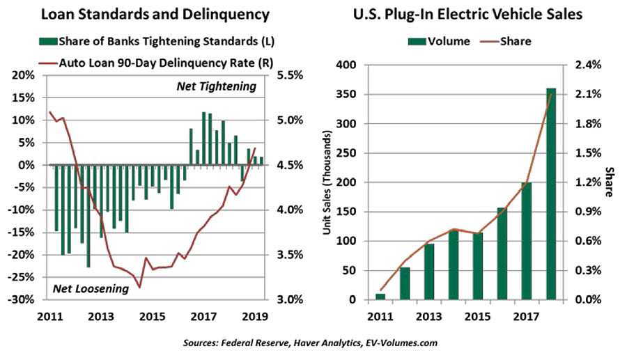 Weekly Economic Commentary - July 19, 2019 - Chart 2