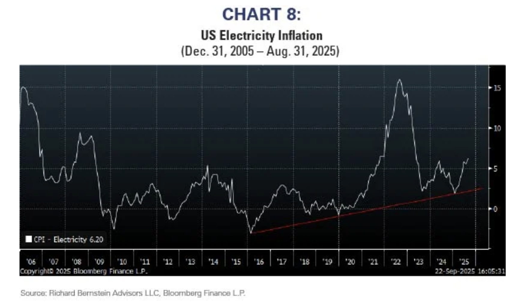 US electricity inflation