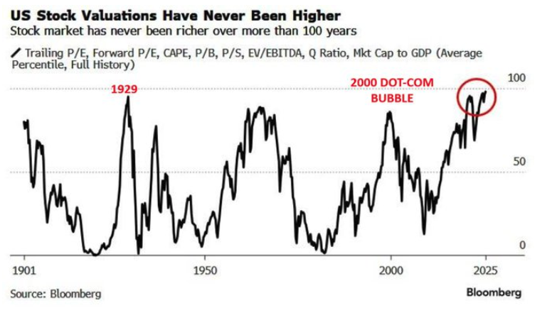 US stock valuations