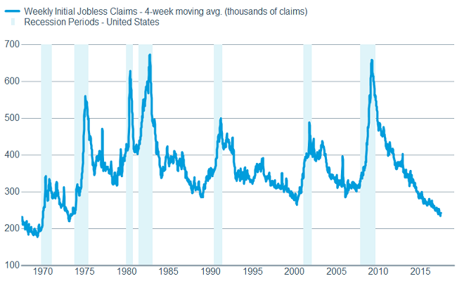 Jobless claims continue to be quite healthy