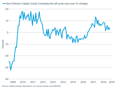 Non-Defense Capital Goods Excluding Aircraft YoY