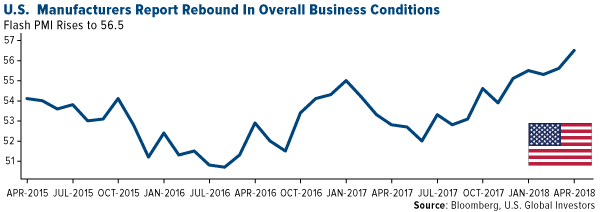 U.S. Manufacturers Reports Rebound in Overall Business Conditions