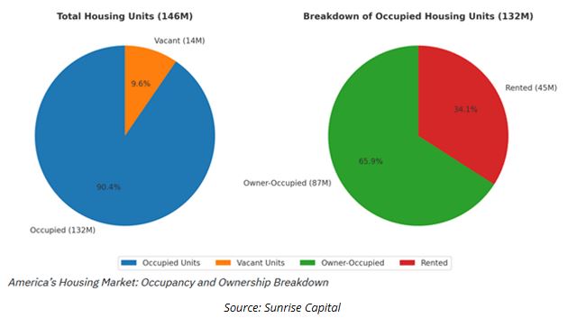 total housing