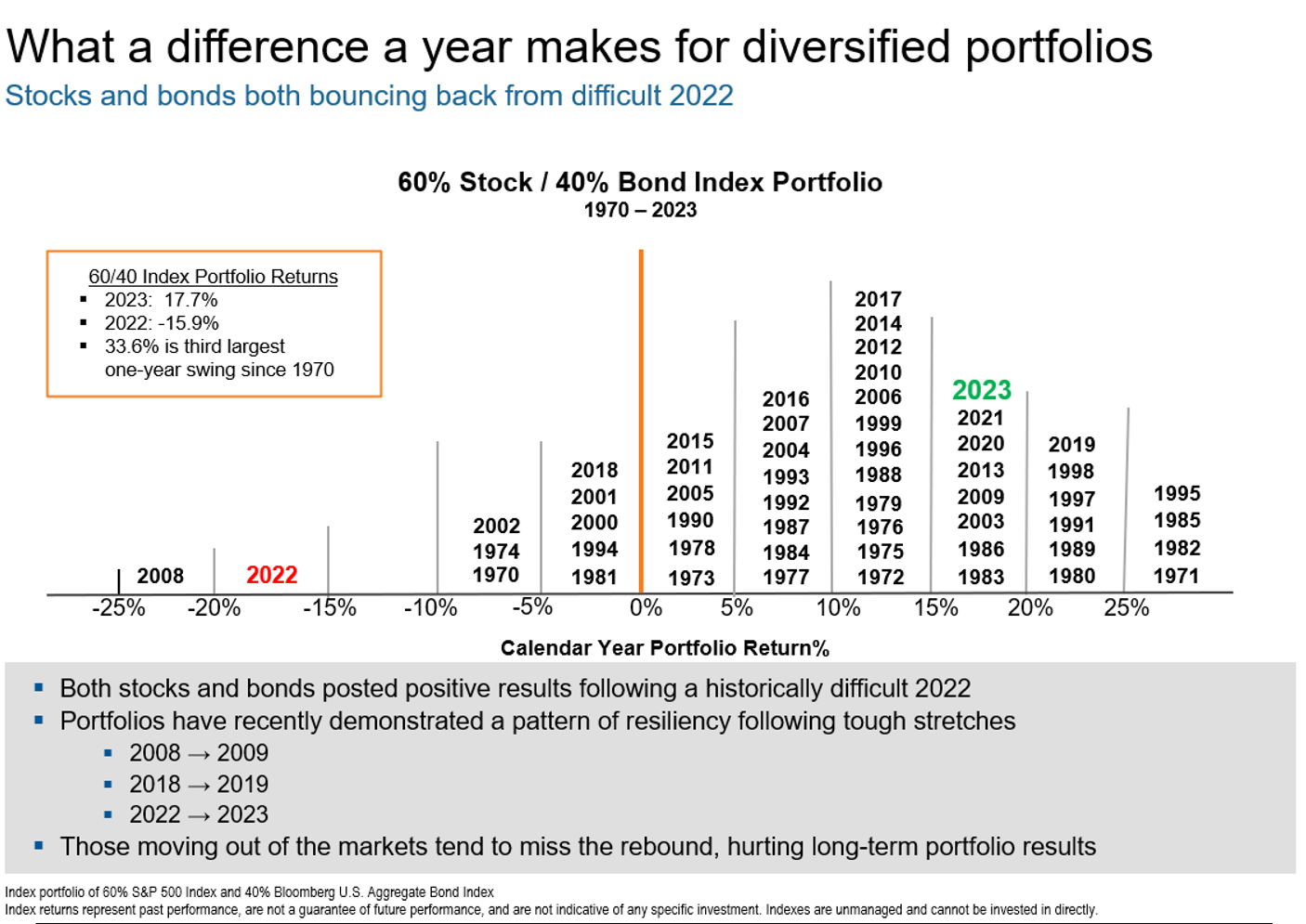 What a difference a year makes for diversified portfolios
