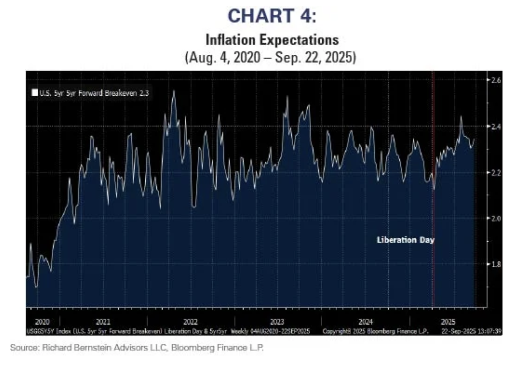 inflation expectations