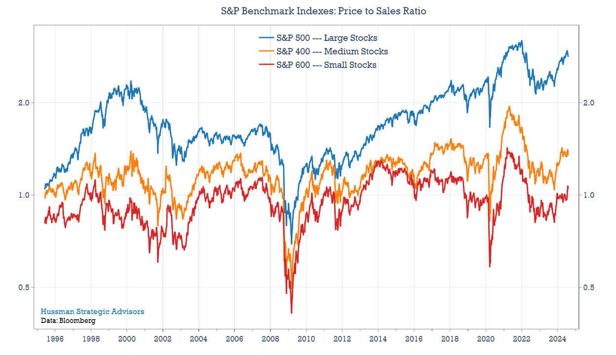 Price to Sales Ratio: S&P Benchmark Indexes