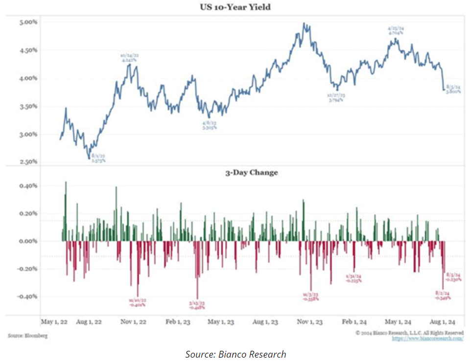 US 10 year yield