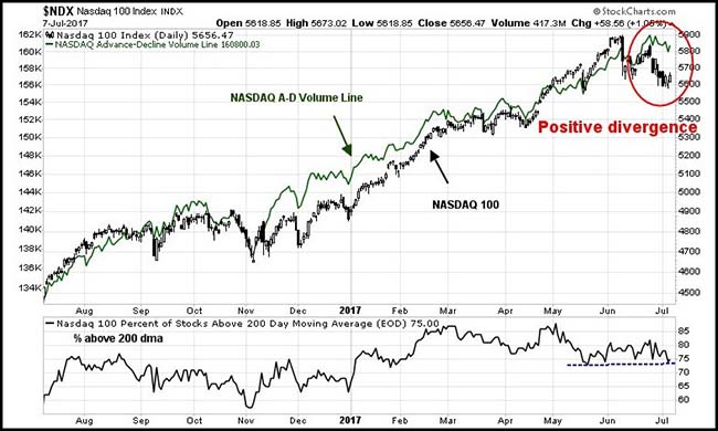 NDX 100 Index