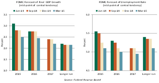Chart 1 Economic Update
