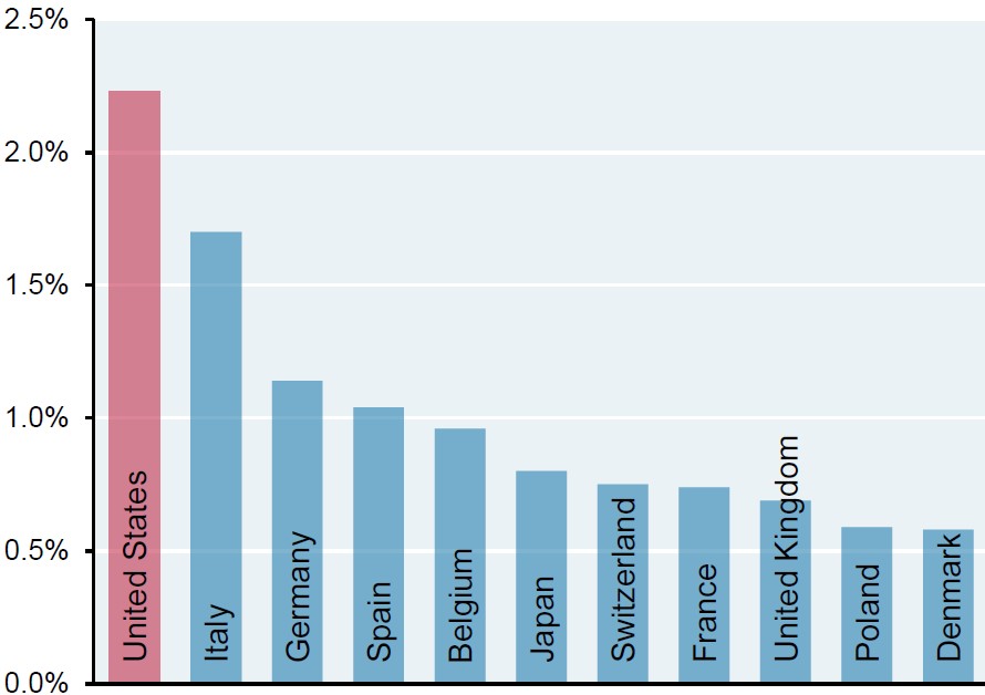 Exhibit 7: Corporate litigation costs by country, % of GDP (sample)
