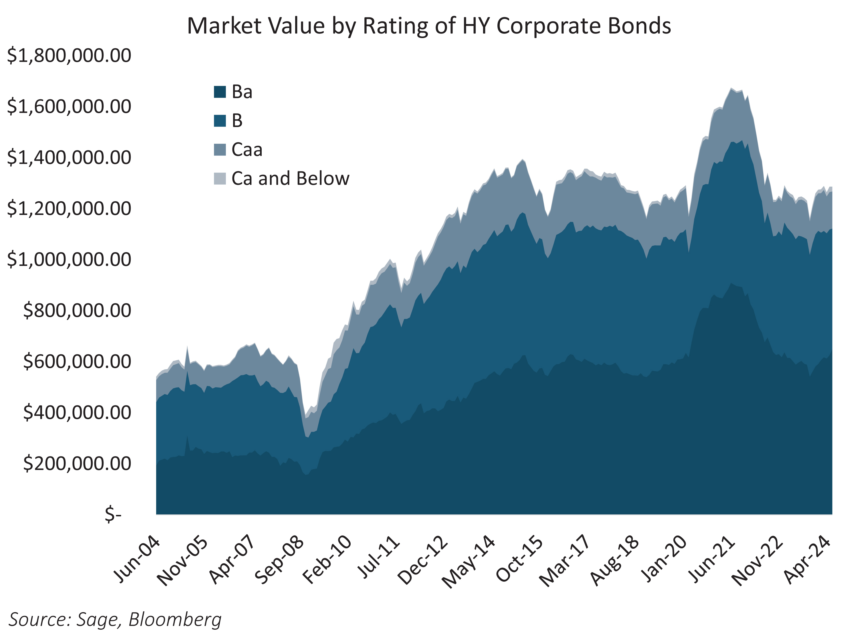 Market value by rating of HY corporate bonds