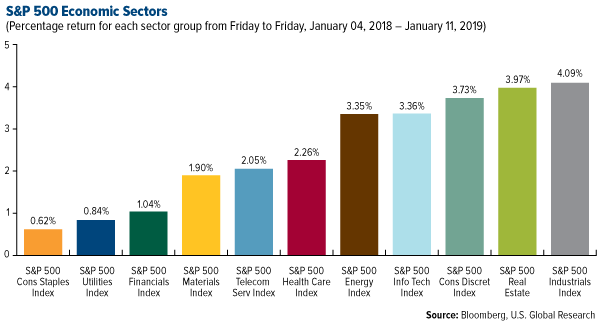 SP 500 Economic Sectors weekly performance