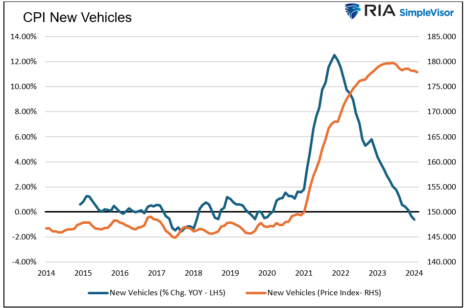 CPI new vehicles