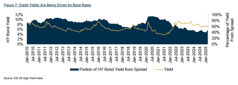Oaktree Credit Yields graph