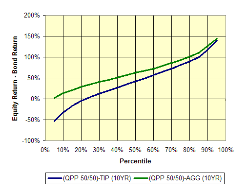 QPP 50-50 vs Bonds
