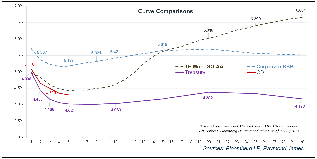  Curve Comparisons