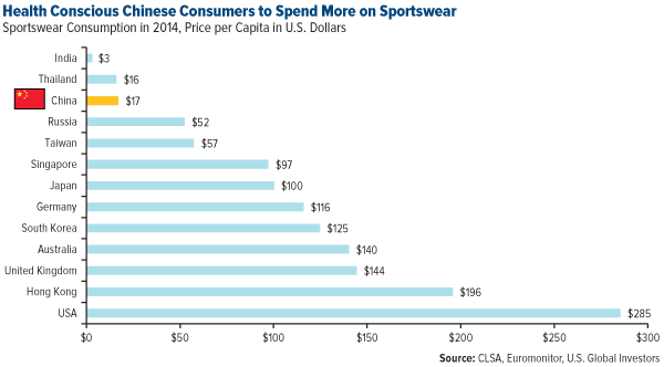 Health Conscious Chinese Consumers to Spend More on Sportswear