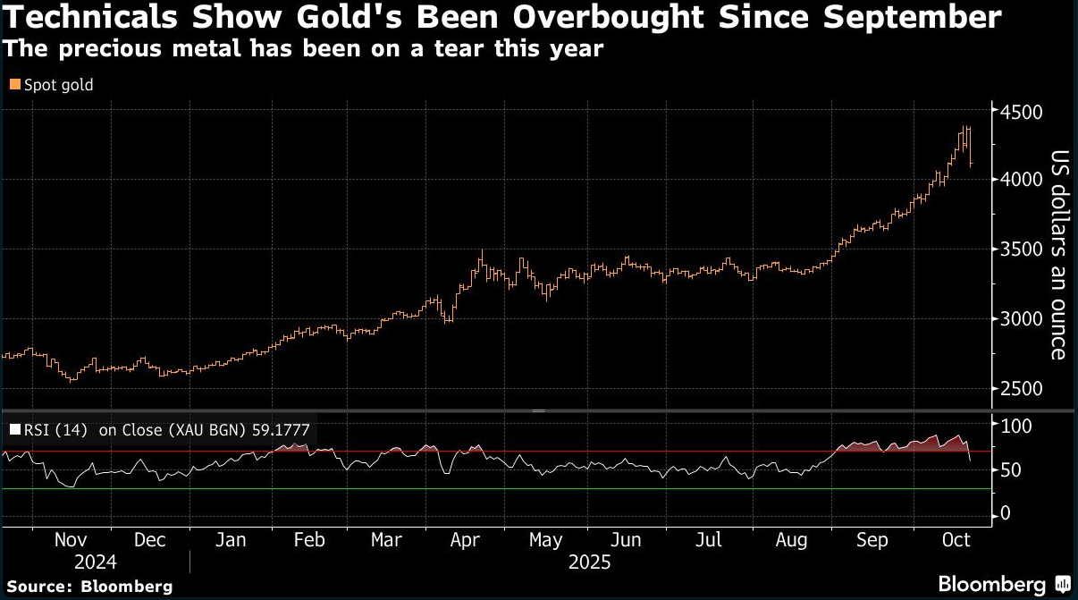 technicals show gold's been overbought