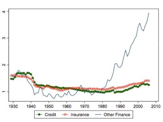 Finance Wages Relative to Non-Farm Private Sector