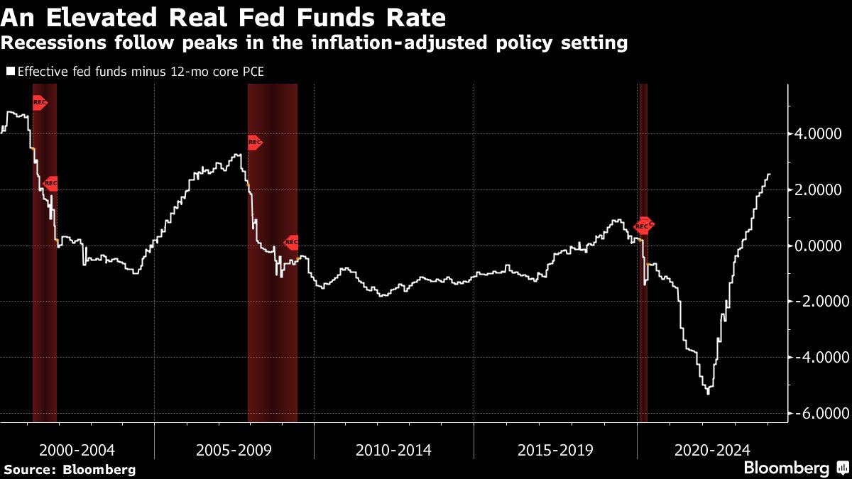 An Elevated Real Fed Funds Rate